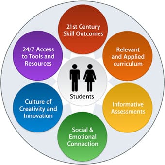 Skills for the Future